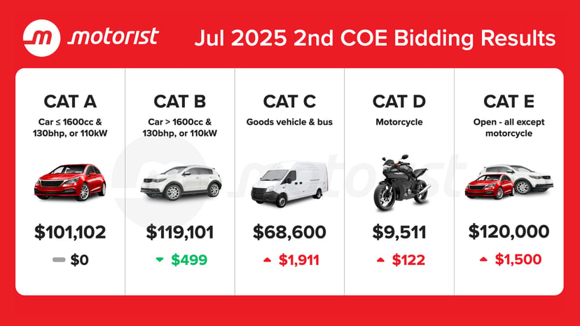 July 2025 Coe Results 2nd Bidding
