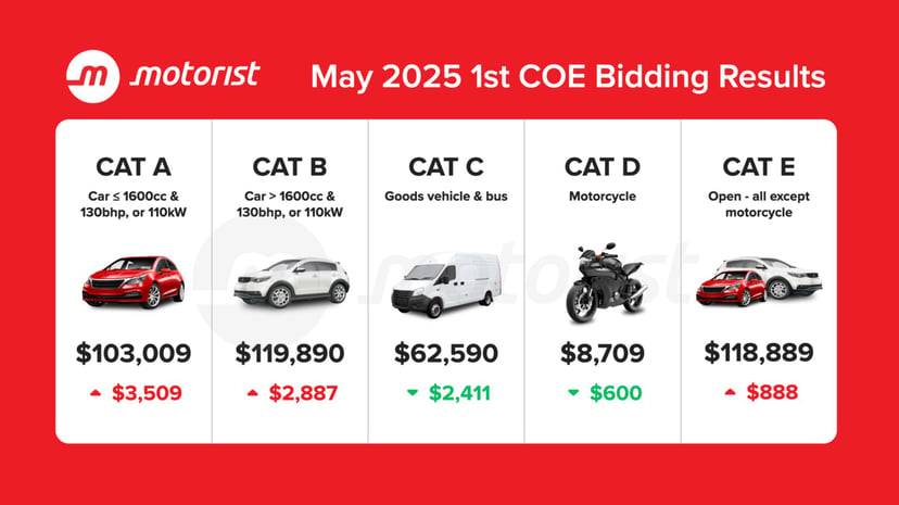 May 2025 COE Results 1st Bidding: The COE party continued to rally right after GE2025, with Cat A reaching a 30-week high of $103k, and Categories B and E also receiving more “votes”, photo 1