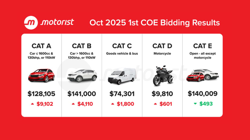 Editors%2 Fimages%2 F1780554452646 October+2025+Coe+Results+1st+Bidding