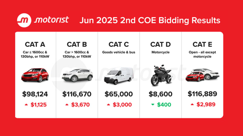 October 2025 Coe Results 1st Bidding