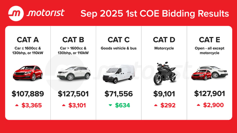 September 2025 Coe Results 1st Bidding