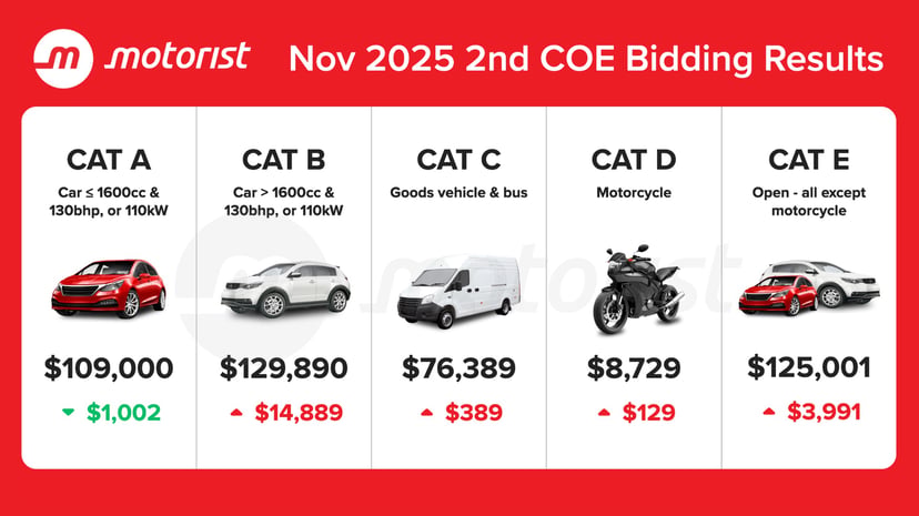 Editors%2 Fimages%2 F1763539743287 Nov+2025+2nd+Coe+Bidding