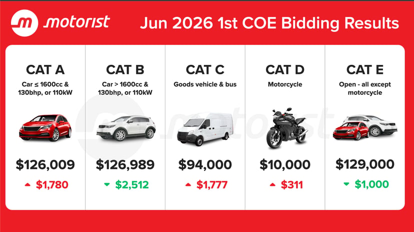 Jun 2026 1st Coe Bidding