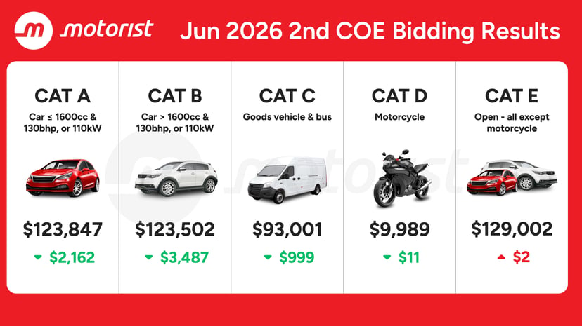 Jun 2026 2nd Coe Bidding