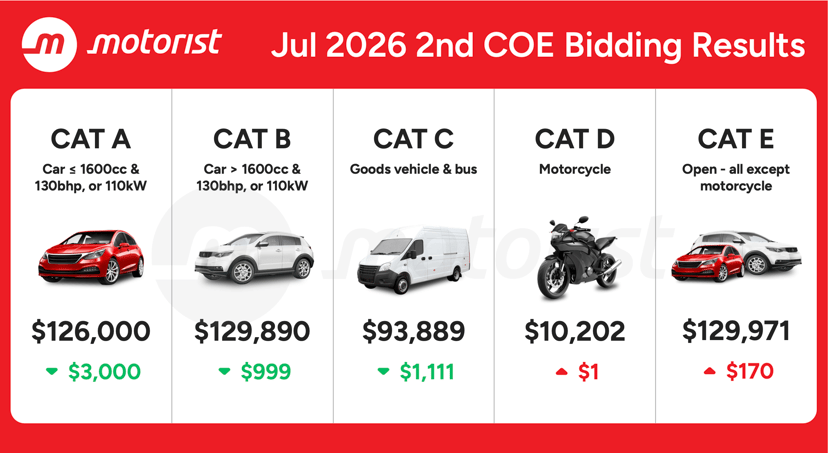 Jul 2026 2nd Coe Bidding