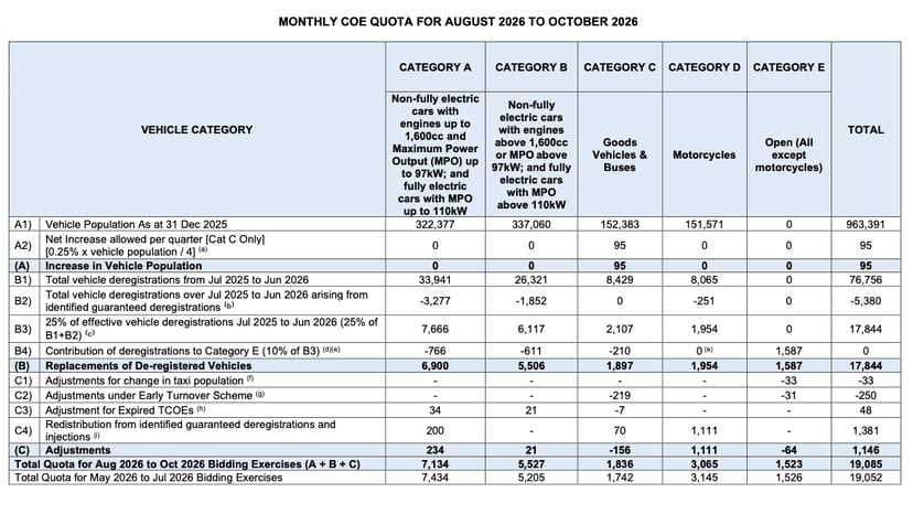 Category A Gets Fewer Co Es And Category B Gets More Co Es In Quota For 2026 August October