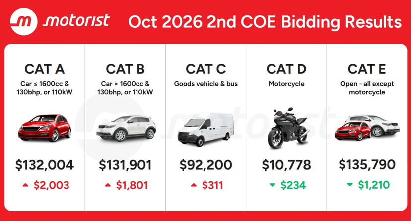 October 2026 Coe Results 2nd Bidding Cat A And B Premiums Both Increased As Cat A Closed Higher Than Cat B For The Fourth Time This Year