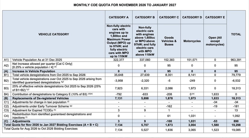 Coe Quota For 2026 November To 2027 January Gives More To Cat B And Cat E But Adds Nothing To Cat A