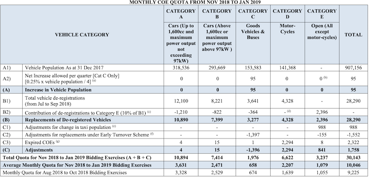 Monthly COE Quota from Nov to Jan 2019