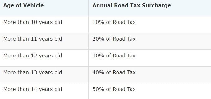 Motorist Road Tax