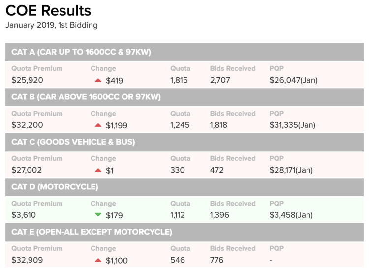 January 2019 coe results 1st bidding