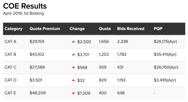 April 2019 COE Results