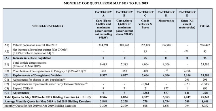 Monthly COE Quotas from May 2019 to July 2019