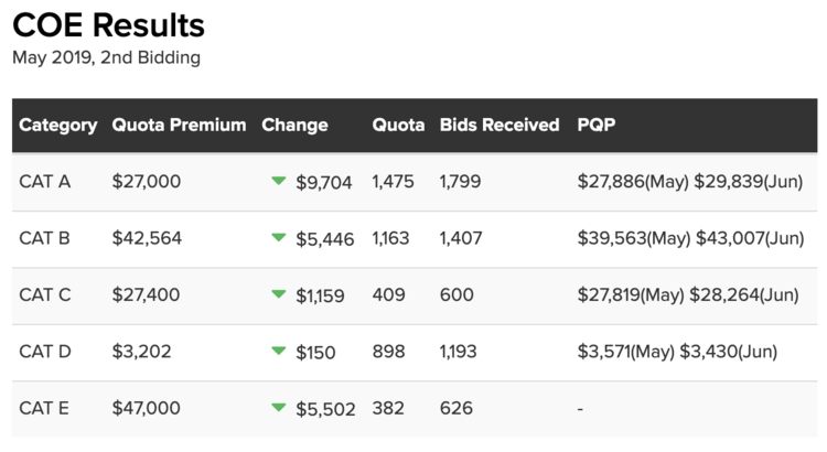 COE May 2019 2nd Bidding