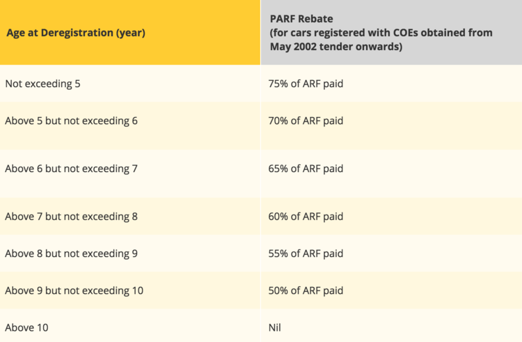 Motorist Singapore Coe Price Parf Rebate