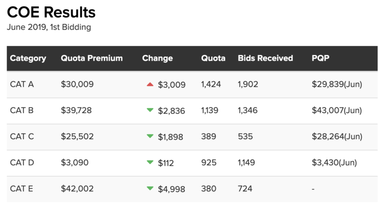 June 2019 Coe Results