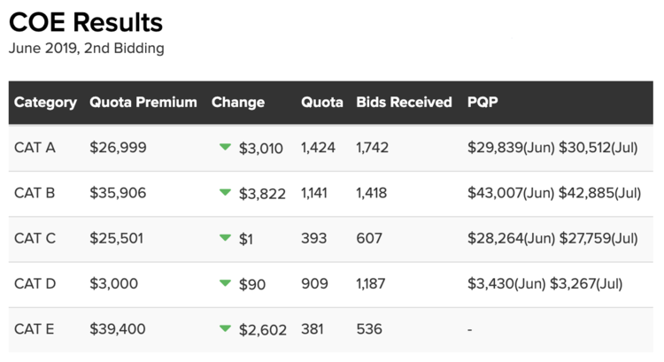 Motorist Singapore June 2019 Coe Results 2nd Bidding