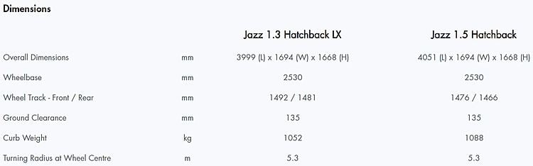 Motorist Best Hybrid 2020 Honda Jazz Dimensions