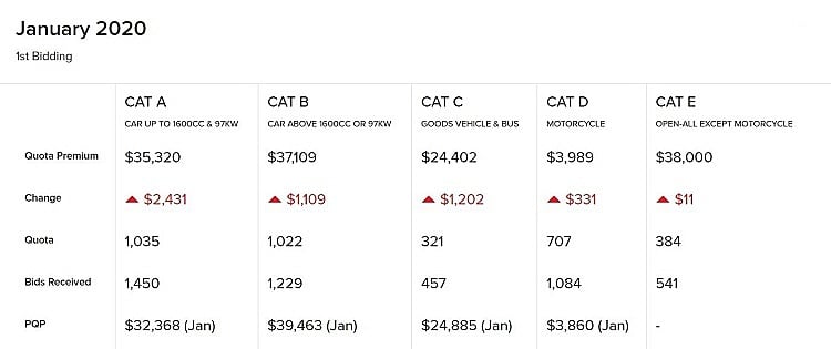 Motorist Coe Results 1st Bidding January 2020