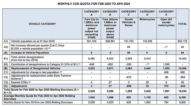 Motorist Coe Quota Decrease February 2020 To April 2020