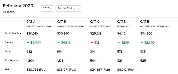 Motorist Coe Results February 2020 1st Bidding