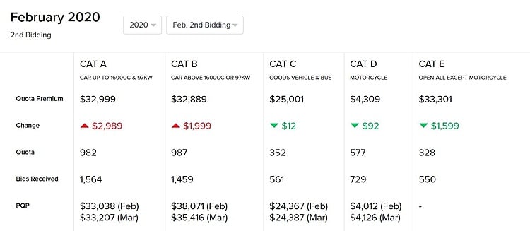 Motorist Coe Results February 2nd Bidding 2020