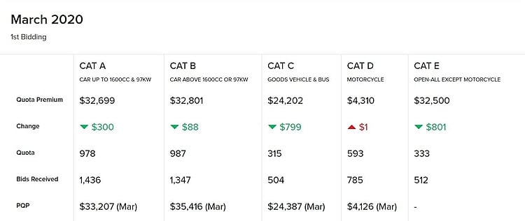 Motorist Coe Results March 2020