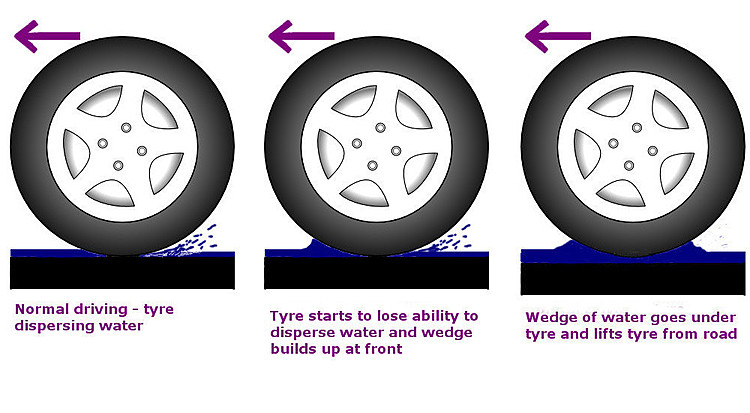Motorist Aquaplaning