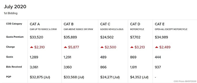 Motorist Coe Results 1st Bidding July 2020