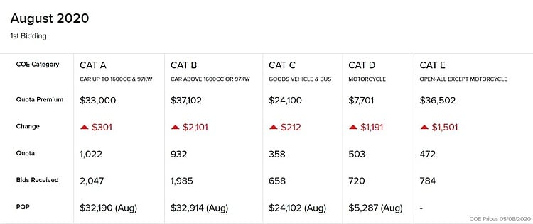 Motorist Coe Results 1st Bidding August 2020
