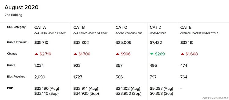 Motorist Coe Results 2nd Bidding August 2020