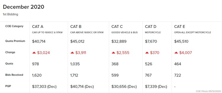 December 2020 Coe Results 1st Bidding