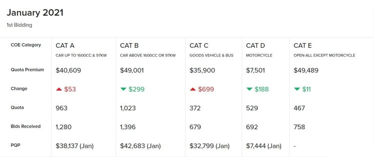 Motorist Coe Results 1st Bidding January 2021