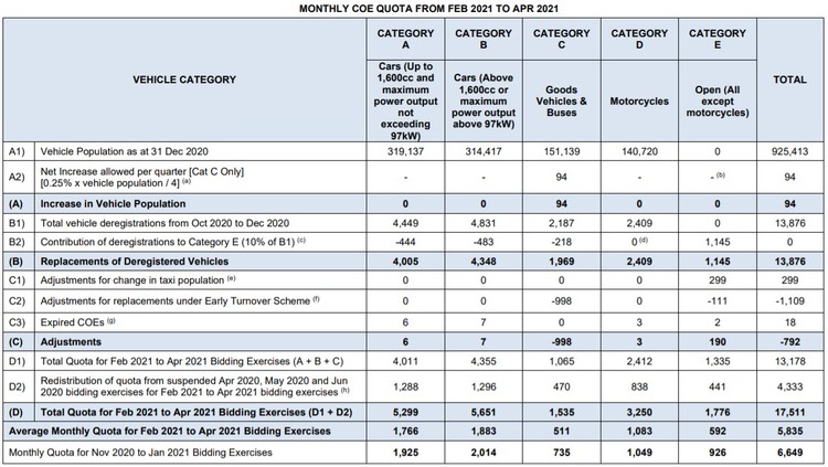 Coe Quota Feb To Apr 21