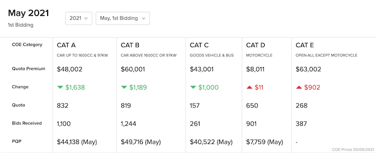 May 2021 Coe Prices Featured