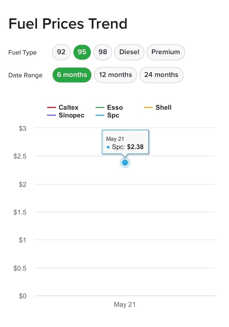 Fuel Price Comparison The Motorist App Latest Feature 5