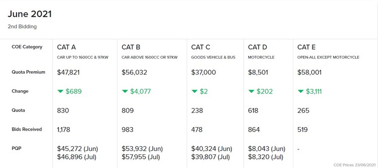 June 2021 Coe Results 2nd Bidding Featured