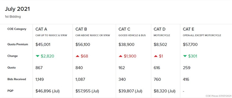 July 2021 First Bidding Coe Featured