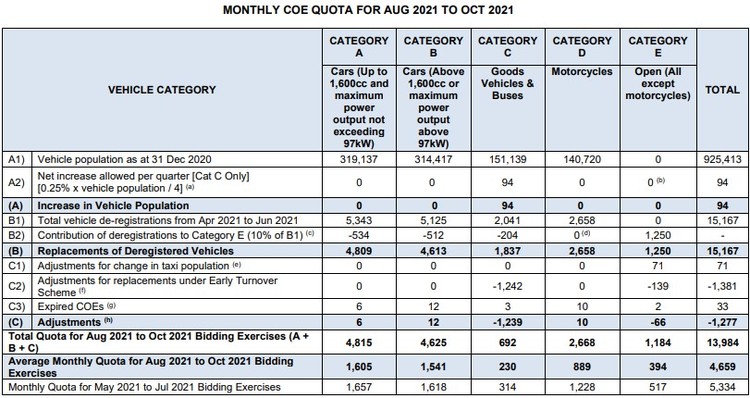 Coe Quota For August To October 2021