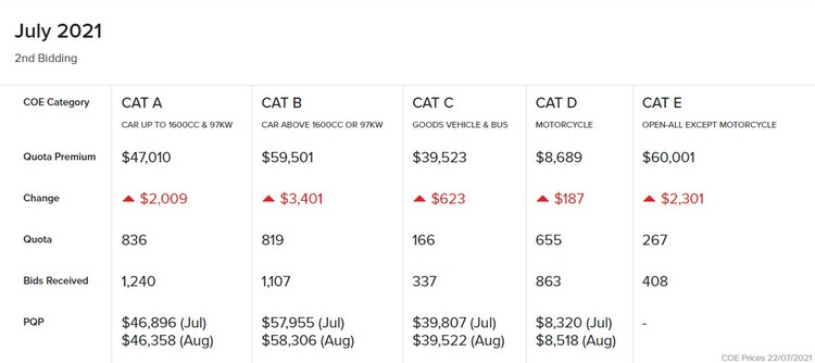 July 2021 2nd Bidding Coe Results Featured