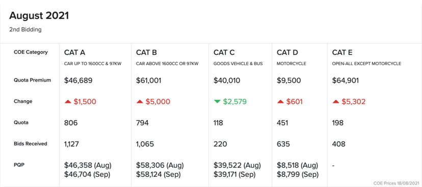 August 2021 2nd Bidding Coe Results Featured