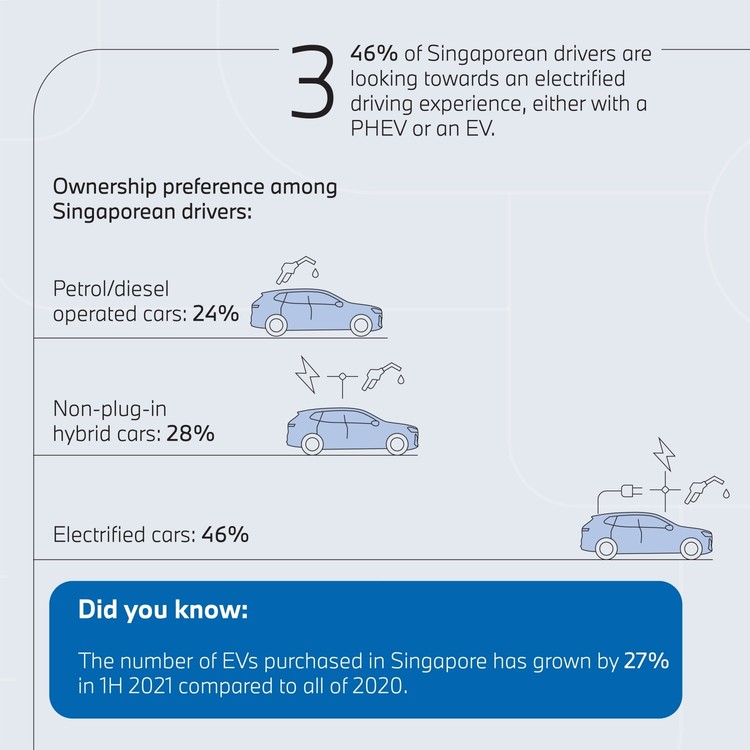 Bmw Asia Close To 50 Of Singaporean Drivers Are Ready To Go Electric 3