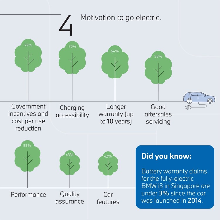 Bmw Asia Close To 50 Of Singaporean Drivers Are Ready To Go Electric 2