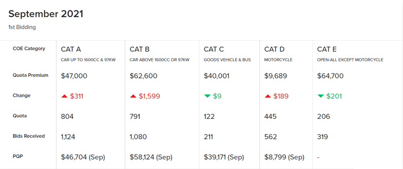 Motorist Coe Results September 2021 Featured