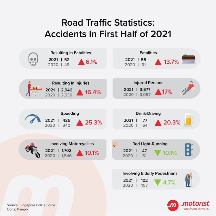 Motorist Traffic Accident Infographic